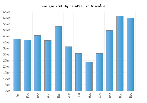 Aridaía monthly rainfall chart (mm)