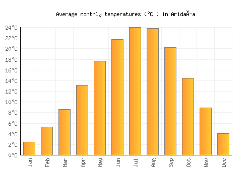 Aridaía average temperature chart (Celsius)