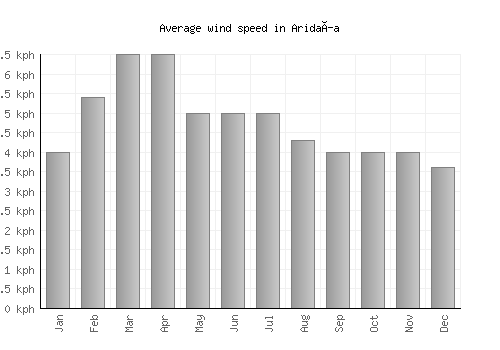 Aridaía average winspeed by month (km/h)