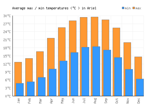 Ariel average minimum / maximum temperatures (Celsius)