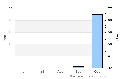 Ariel average rain in August