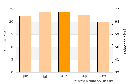 Ariel average temperature in August