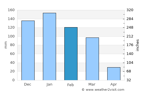 Ariel average rain in February