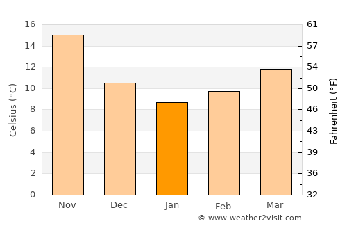 Ariel average temperature in January