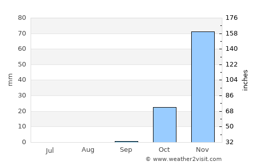 Ariel average rain in September