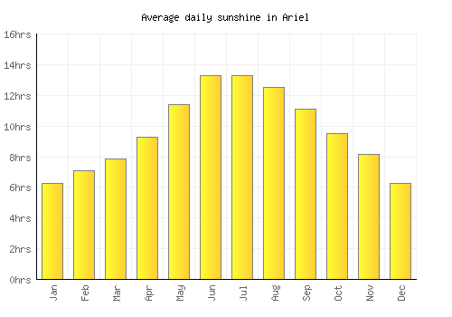 Ariel average daily sunshine chart