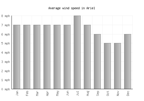 Ariel average winspeed by month (mph)