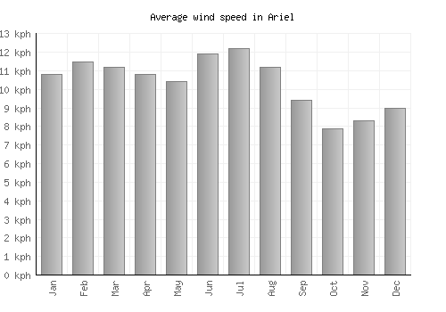 Ariel average winspeed by month (km/h)