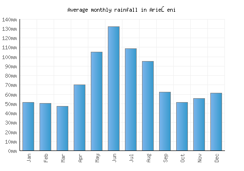 Arieşeni monthly rainfall chart (mm)