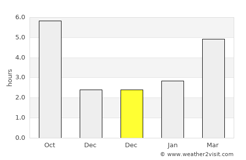 Arieşeni average rain in December