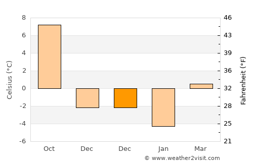 Arieşeni average temperature in December