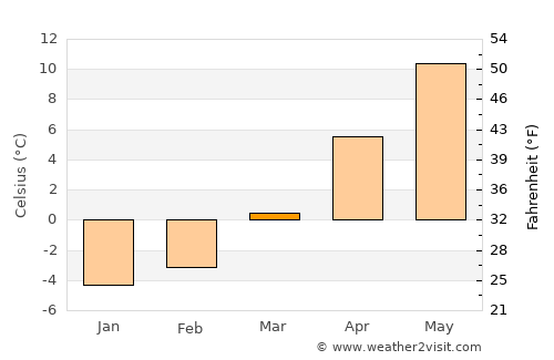 Arieşeni average temperature in March