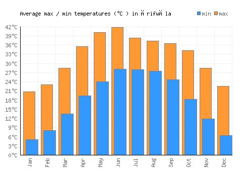 Ārifwāla average minimum / maximum temperatures (Celsius)