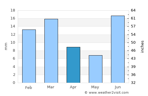 Ārifwāla average rain in April