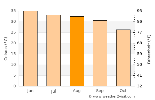 Ārifwāla average temperature in August