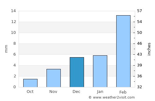 Ārifwāla average rain in December