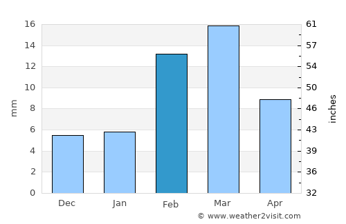 Ārifwāla average rain in February