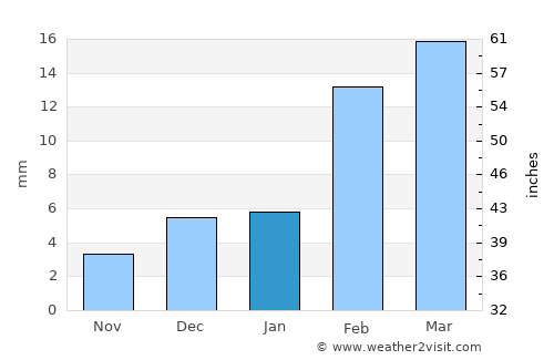 Ārifwāla average rain in January