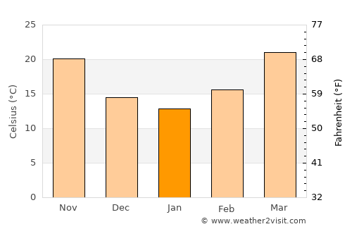 Ārifwāla average temperature in January
