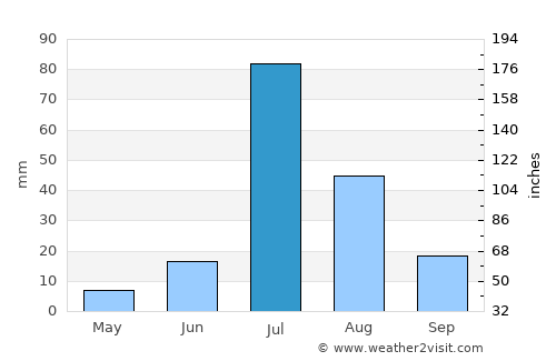 Ārifwāla average rain in July