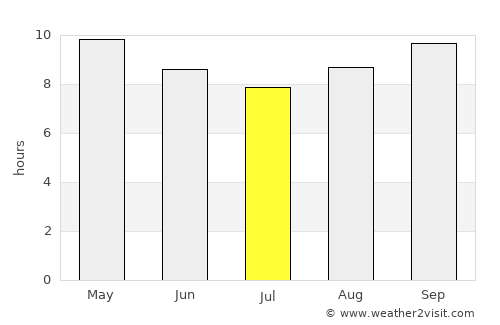 Ārifwāla average rain in July