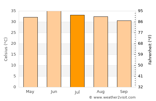 Ārifwāla average temperature in July