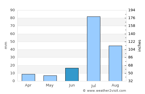 Ārifwāla average rain in June