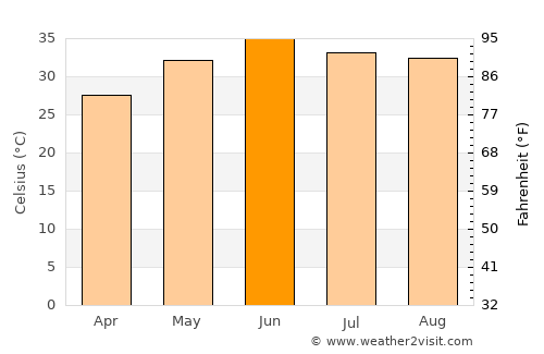 Ārifwāla average temperature in June
