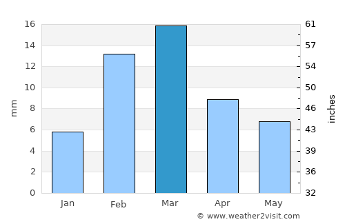 Ārifwāla average rain in March