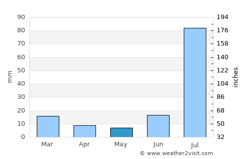 Ārifwāla average rain in May