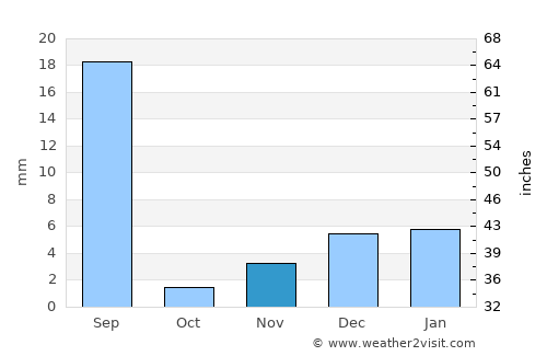 Ārifwāla average rain in November