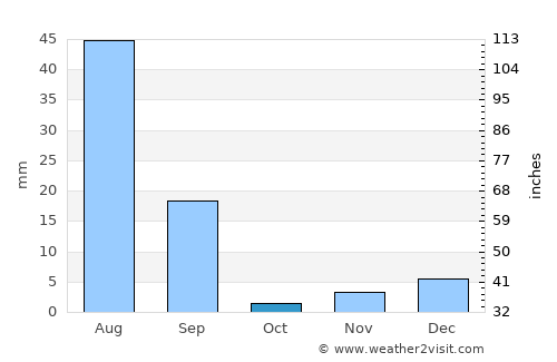 Ārifwāla average rain in October