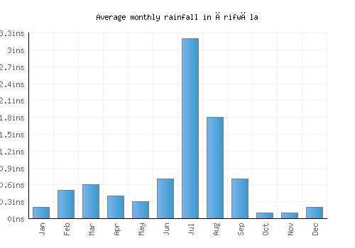 Ārifwāla monthly rainfall chart (inches)