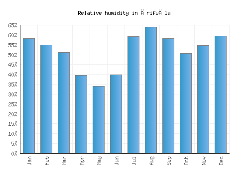 Ārifwāla relative humidity averages