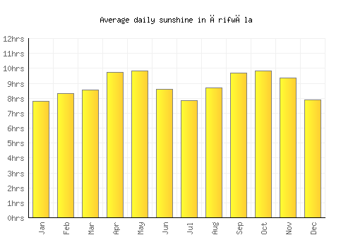 Ārifwāla average daily sunshine chart