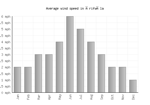 Ārifwāla average winspeed by month (mph)