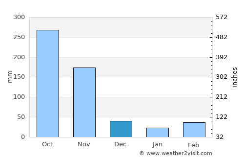 Ariguaní average rain in December