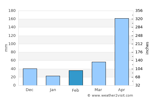Ariguaní average rain in February