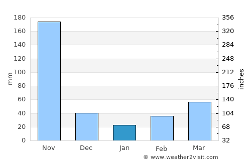 Ariguaní average rain in January