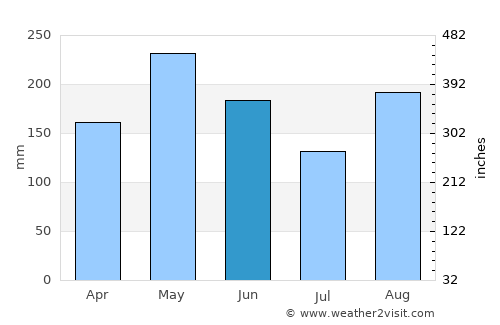 Ariguaní average rain in June