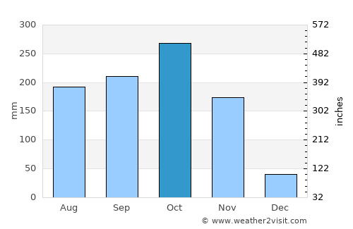 Ariguaní average rain in October