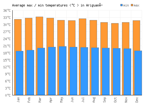 Ariguaní average minimum / maximum temperatures (Celsius)