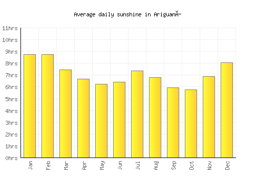 Ariguaní average daily sunshine chart