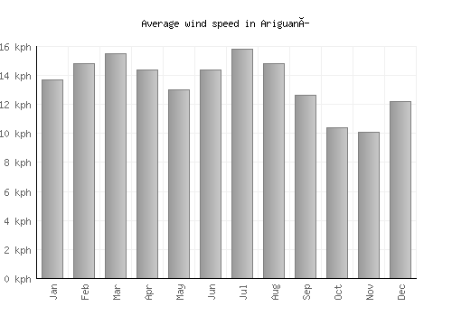 Ariguaní average winspeed by month (km/h)