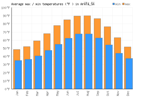 Arīḩā average minimum / maximum temperatures (Fahrenheit)