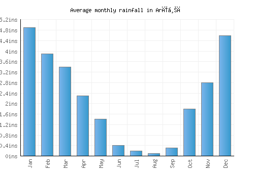 Arīḩā monthly rainfall chart (inches)