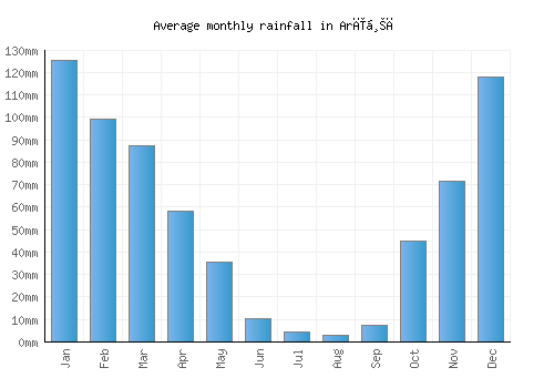 Arīḩā monthly rainfall chart (mm)