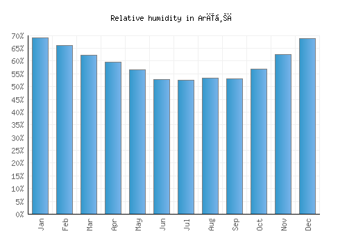 Arīḩā relative humidity averages