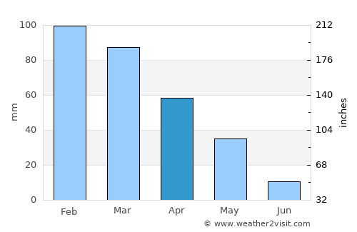 Arīḩā average rain in April
