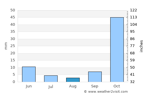 Arīḩā average rain in August